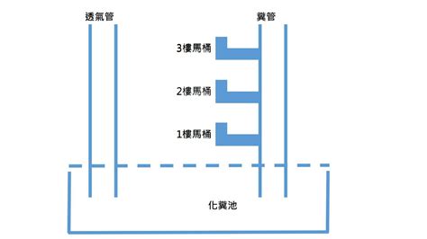 馬桶排氣管原理|大樓透氣管堵塞，為何可能導致馬桶不通？｜找師傅好 